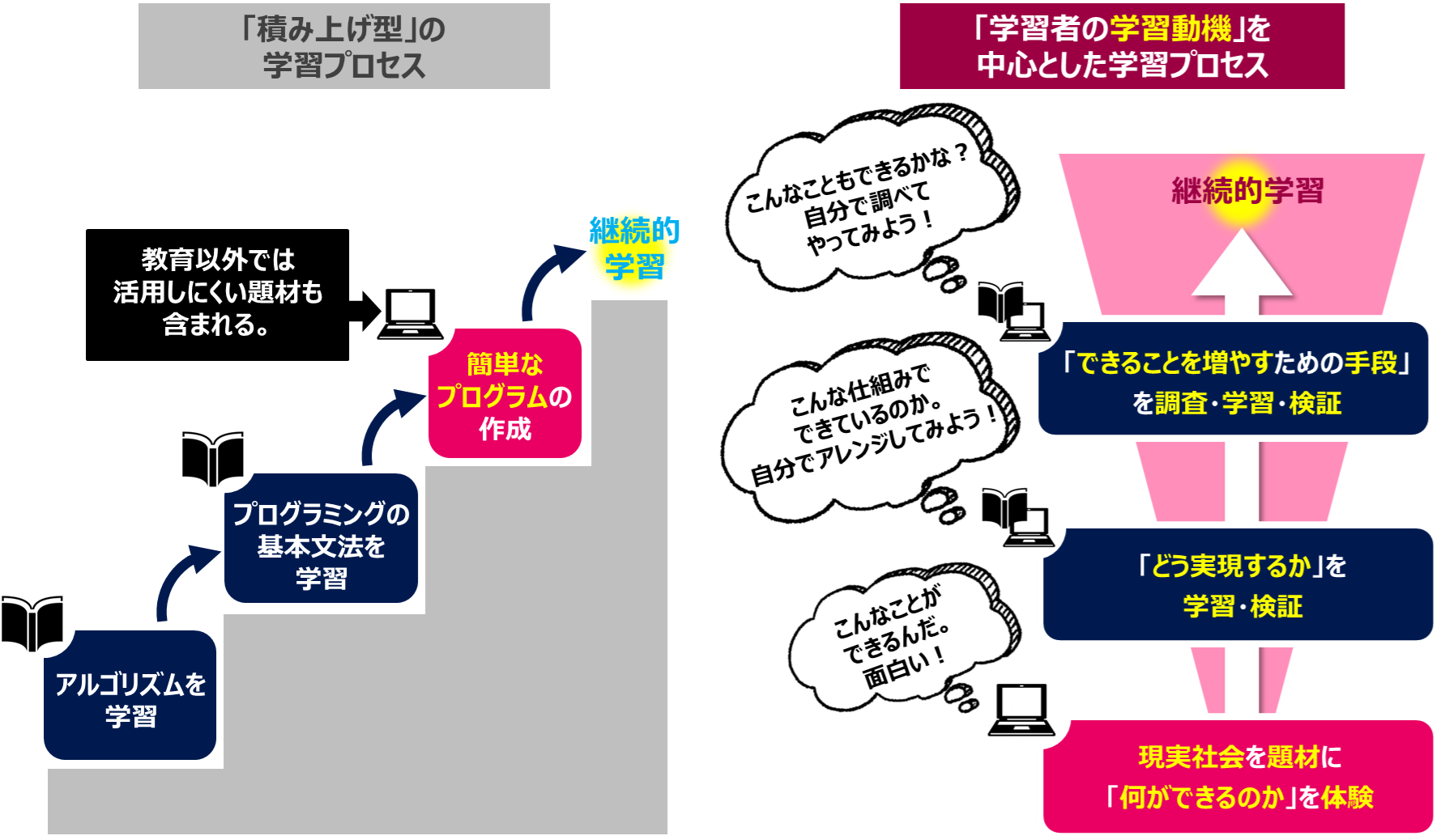 1. 新しい学び方のアプローチイメージ