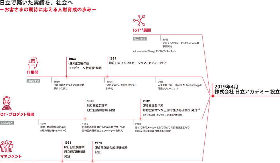 日立で築いた実績を、社会へ