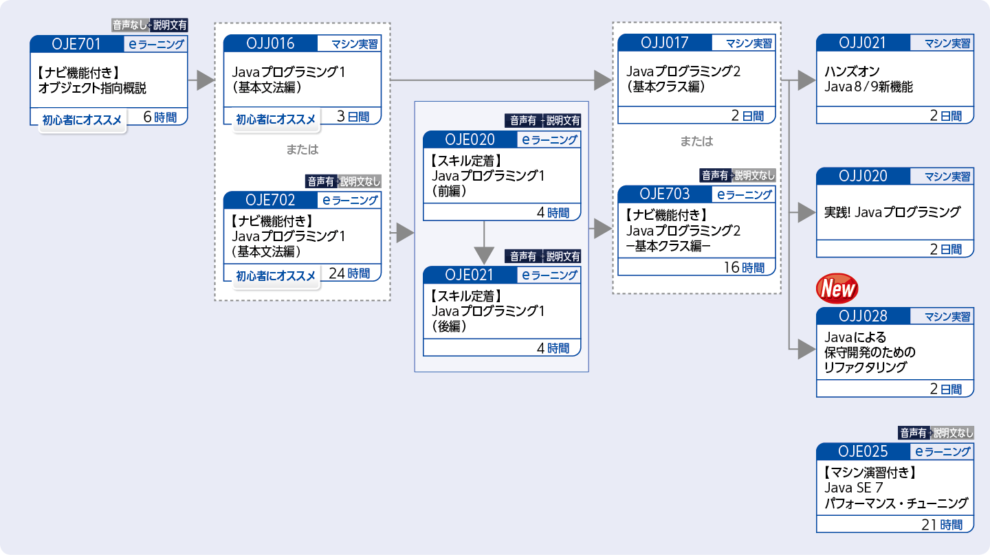 Java言語を使用してプログラムを開発する方（Javaテクノロジーの基礎トレーニング）のコースフロー