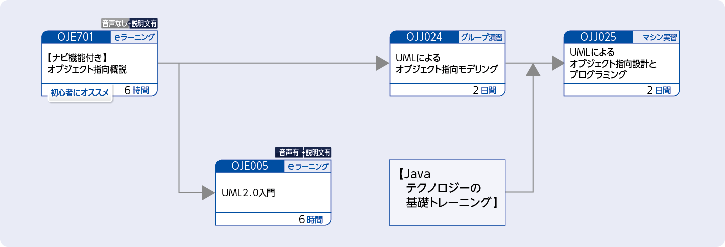 Javaオブジェクト技術を使用してシステムを分析・設計する方のコースフロー