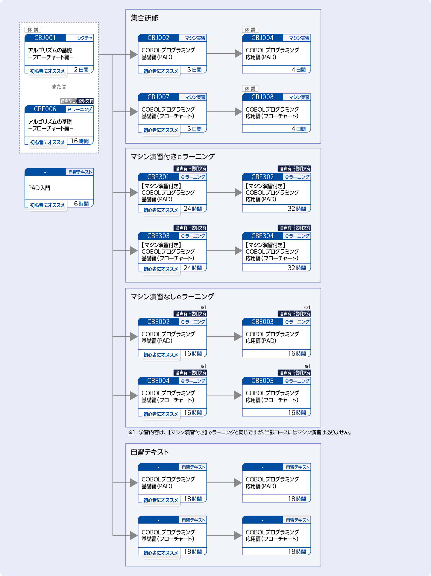 COBOLを使用してプログラムを開発する方のコースフロー
