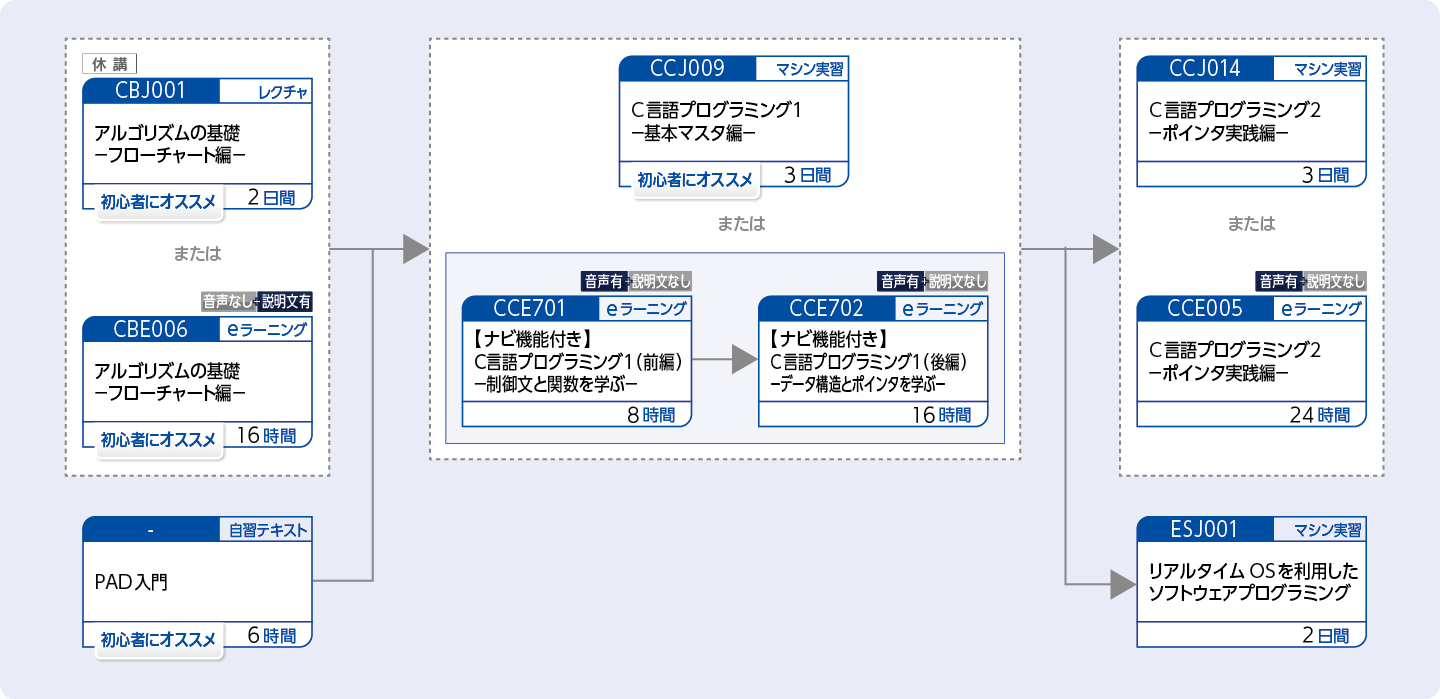 Ｃ言語を使用してプログラムを開発する方のコースフロー