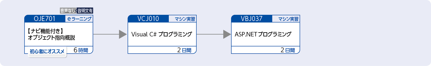 Visual C# を使用してアプリケーションを開発する方のコースフロー