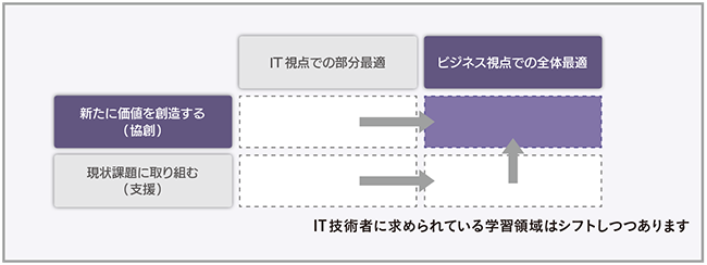 IT技術者に求められる学習領域