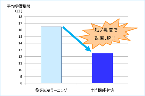 学習効率の向上