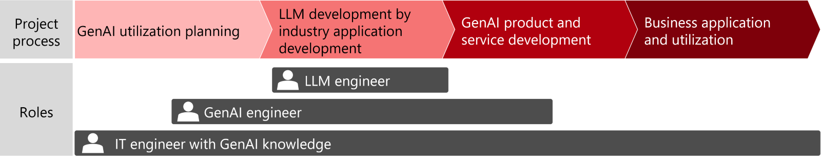 Generative AI Professionals