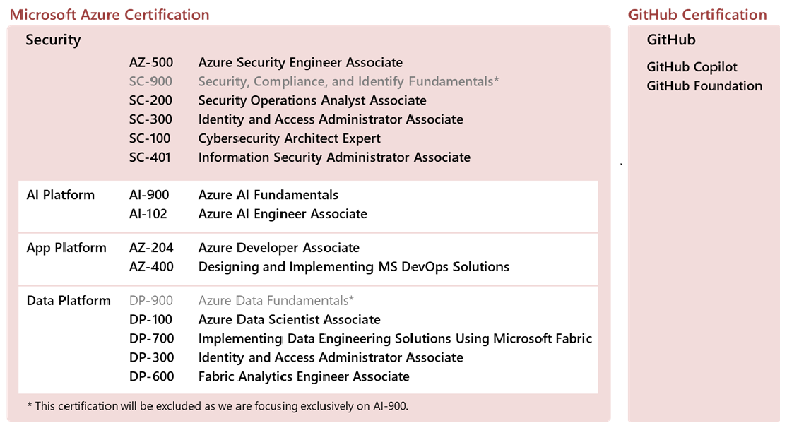Microsoft Azure Certification