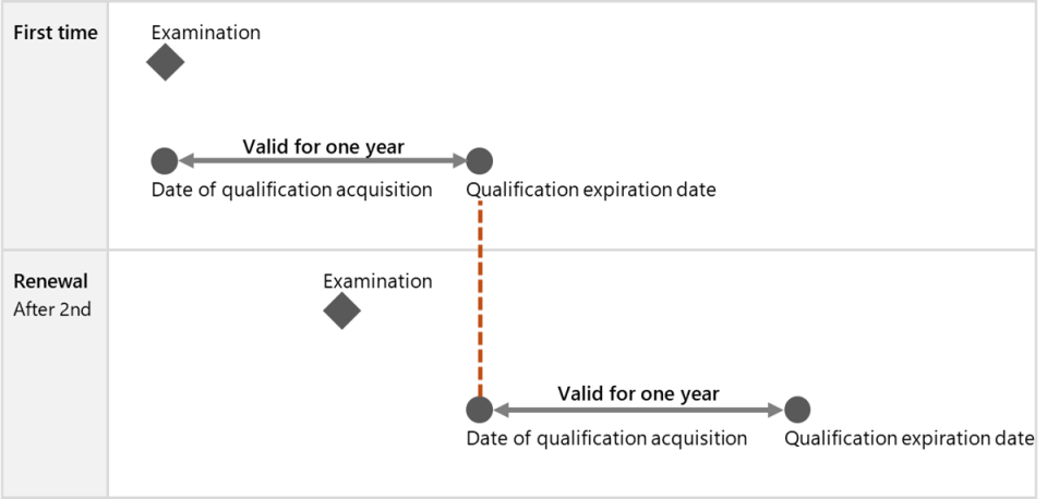 Validity Period