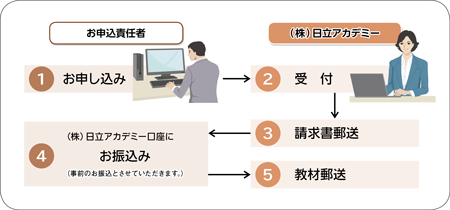 お申し込みの流れ