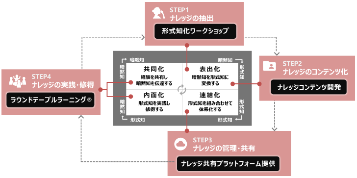 ナレッジマネジメント支援サービスの概要イメージ