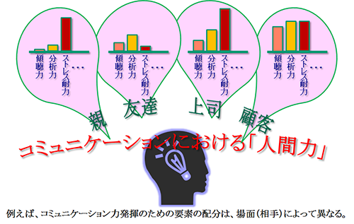 コミュニケーションによる人間力
