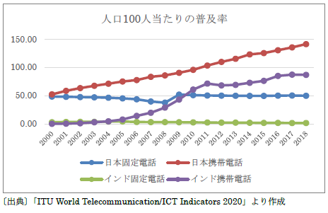 日本とインドの固定電話と携帯電話の人口100人当たりの普及率イメージ