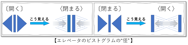 エレベータのピストグラムの怪イメージ