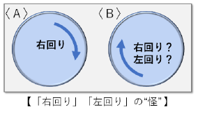 「右回り」「左回り」の怪イメージ