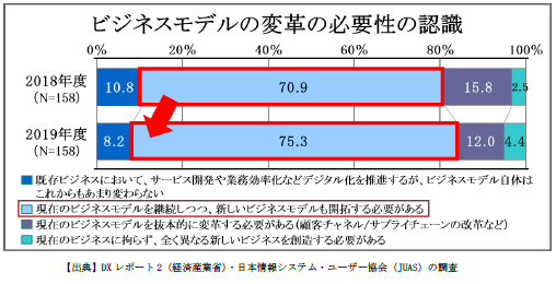DXレポート2（経済産業省）・日本情報システム・ユーザー協会（JUAS）の調査イメージ
