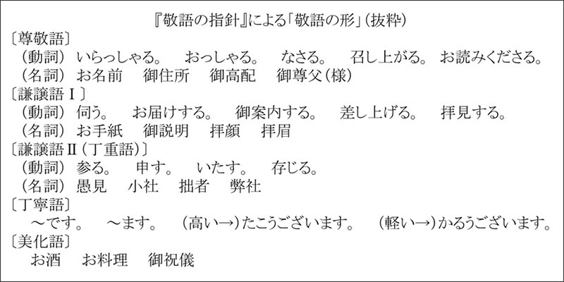 敬語の指針による「敬語の形」（抜粋）