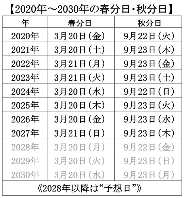 2020年～2030年の春分日・秋分日