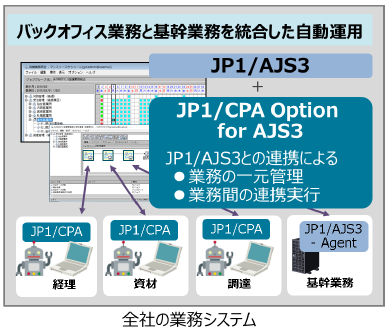 バックオフィス業務と基幹業務を統合した自動運転イメージ