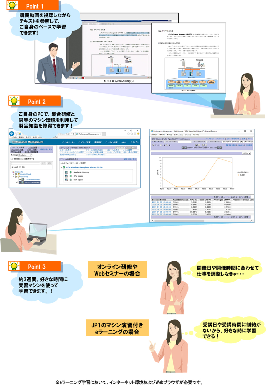 「マシン演習付きeラーニングコース」は講義動画を視聴しながらテキストを参照して、ご自身のペースで学習できます！ご自身のPCで、集合研修と同等のマシン環境を利用して製品知識を修得できます！約3週間（21日間）、好きな時間に実習マシンを使って学習できます！eラーニング学習において、インターネット環境とWebブラウザが必要です。