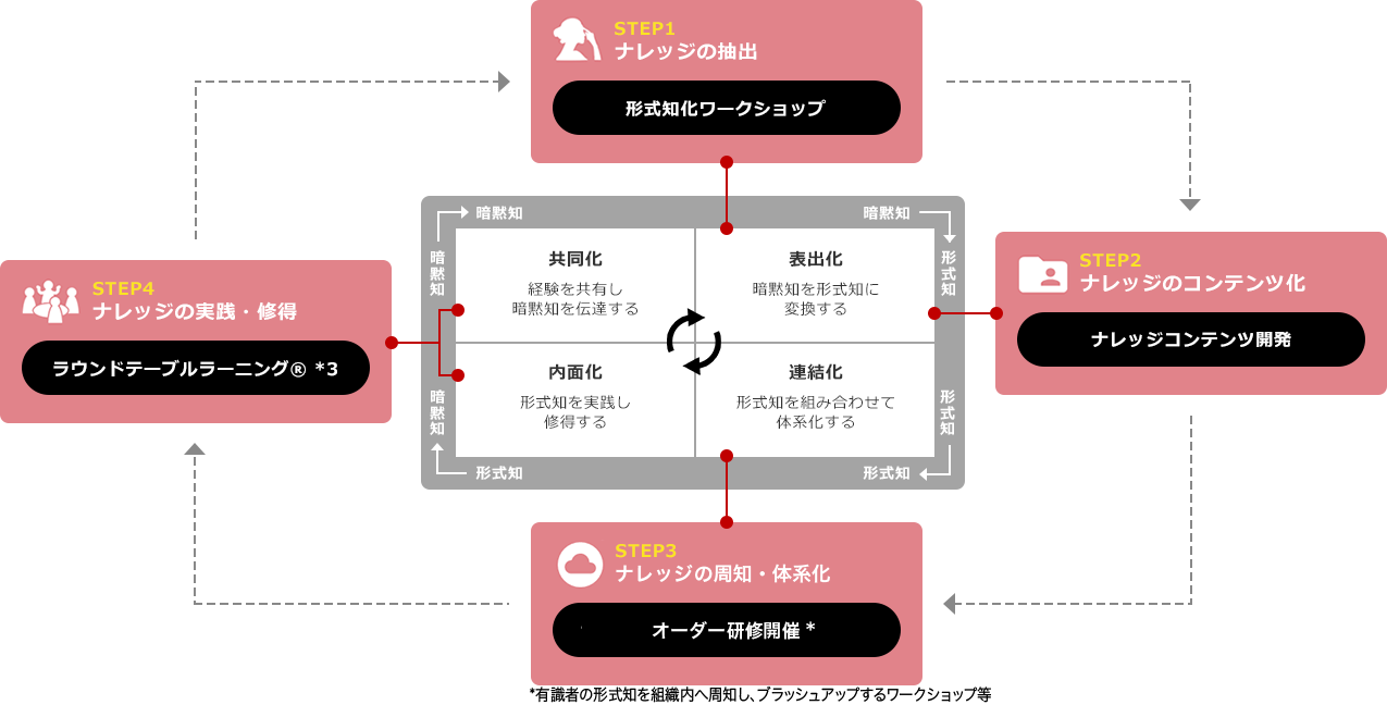 図 1　ナレッジマネジメント支援サービス 全体の構成(*2)