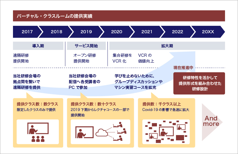 VCRの開催回数を重ねる中でわかってきたのが、「個人ワークやレクチャーを長時間行うよりも、ある程度他者が介入した方がモチベーション維持につながり、学びの質も向上する」ということです。そこで私たちは、各研修のタイムテーブルを大幅に見直しました。