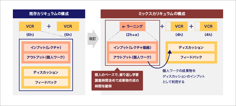 オンラインでの研修スタイルを構築する中で重視したのが、「事前学習とVCRという2軸の学習スタイルをいかにシームレスにするか」です。そのためにまず、研修全体をひとつのストーリーに仕立てるよう意識しました。事前学習で閲覧する動画の最後には講師が「みなさんとお会いできるのを楽しみにしています」とメッセージを投げかけ、VCR開始時に自己紹介などを行うイントロダクションを設けるなど、受講者のモチベーションを高める設計を心がけました。また、動画に登場する講師には淡々と説明するのではなく役者のように振る舞ったり、VCRの上限を1回4時間にしたりと、最後まで飽きず、集中して受講できる工夫も凝らしています。