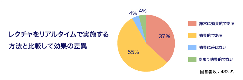 私たちは、2021年度下期の目標として「事前学習を通じて受講者間の知識の差をできる限りなくし、かつ全体的な知識レベルを引き上げることで、VCR当日に行うディスカッションの質を向上する」や「受講者の心理的安全性を確保し、VCRで活発に発言できる状況をつくる」を掲げていました。受講者アンケートによると、リアルタイムに講師がレクチャーする研修と比較して、インプットを事前学習で、アウトプットをVCRで組み合わせて提供した研修の理解度が「同等、またはそれ以上である」と回答した受講者は全体の96％。さらに講師10名中6名が、対面での研修と比較して「アウトプットの質が向上している」、4名が「アウトプットの質を維持している」と回答しています。