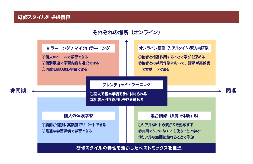 「受講者の深い学びの実現」に向けて、オンライン研修を進化させ続けてきた日立tアカデミー。eラーニングによって動画視聴や個人ワークで必要な知識を事前に身につける「インプットの時間」と、VCRによる受講者同士や講師とのディスカッション、マシン演習など「アウトプットの時間」を組み合わせた研修スタイルを「事前学習付VCR」と称し、各研修に取り入れていきました。実際に事前学習付VCRを導入した研修担当者は、受講者の反応や実際の学習効果をどう実感しているのでしょうか。