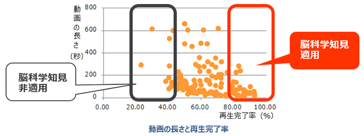 受講データからわかる脳科学知見の有効性イメージ