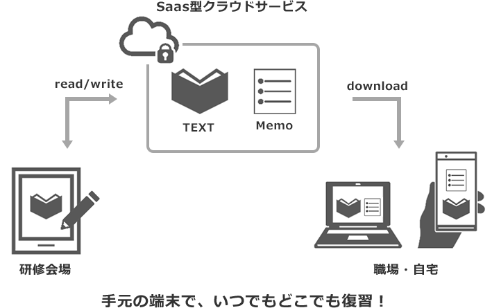 手元の端末で、いつでもどこでも復習！