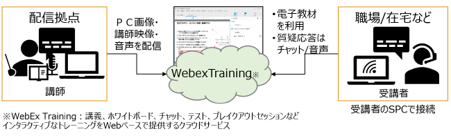 WebesTrainingを通じて講師から映像と音声を配信、受講者は電子教材を利用し質疑応答はチャット/音声で行います。