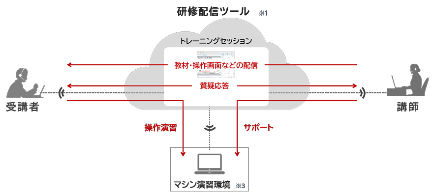 バーチャル・クラスルーム（オンライン研修）の概要イメージ