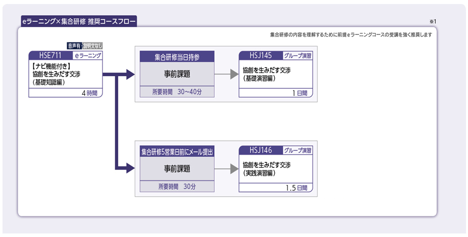 コースフロー図