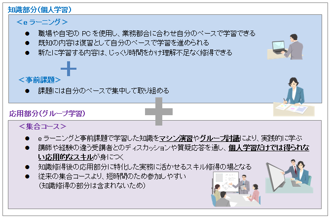 「eラーニング×集合研修」説明部