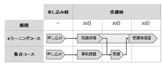 学習の進め方