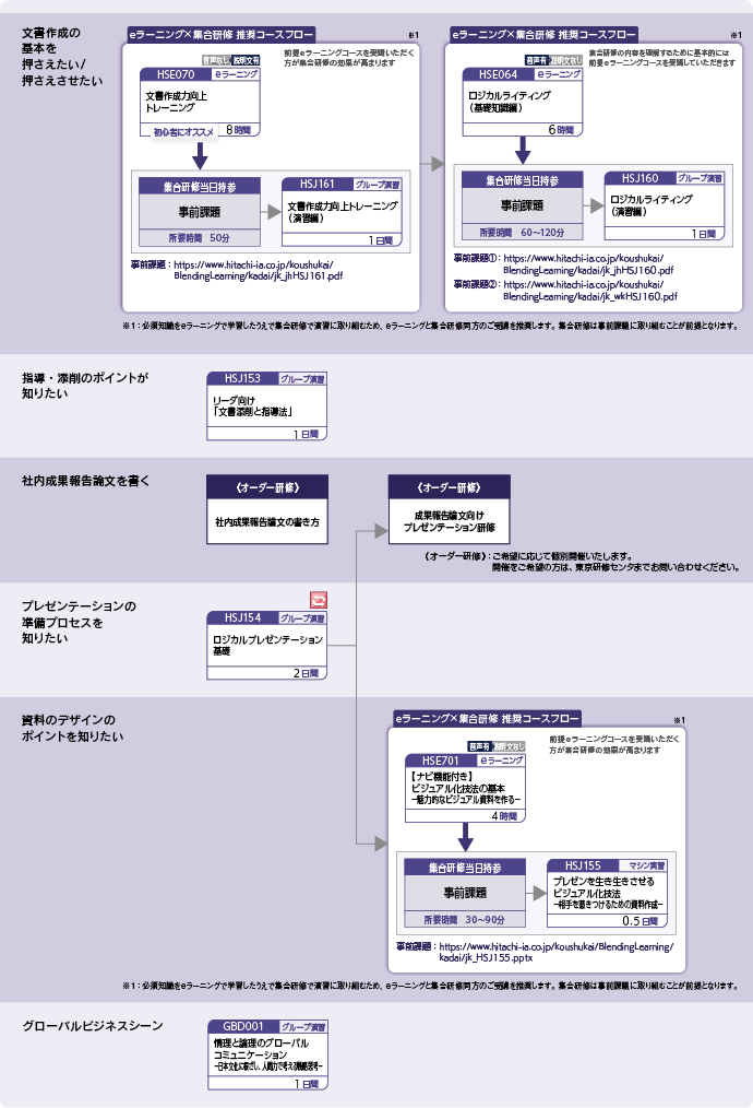 文書作成、プレゼンテーション力を高めたい方のコースフロー