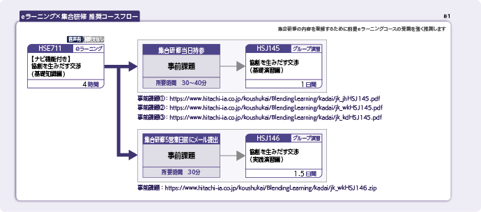 ネゴシエーションスキルを高めたい方のコースフロー