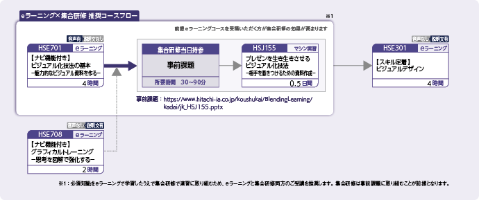 ビジュアルデザインの基本スキルを身につけたい方のコースフロー
