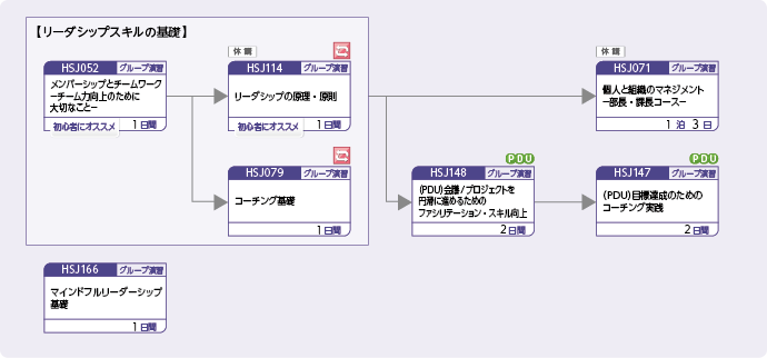 リーダシップ能力を向上し、チームをマネジメントしたい方のコースフロー