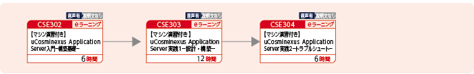 uCosminexus Application Serverの設計・構築・運用をする方のコースフロー