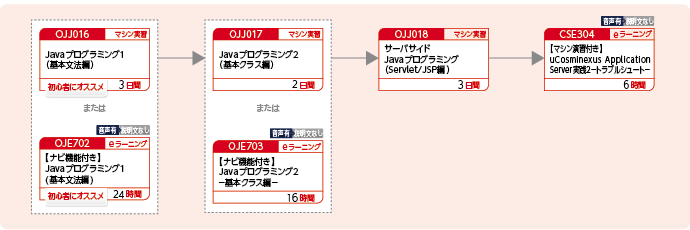 uCosminexus Application Serverを使用してWebアプリケーションの開発をする方のコースフロー