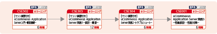 uCosminexus Application Serverを使用したWebシステムの性能設計・性能対策をする方のコースフロー