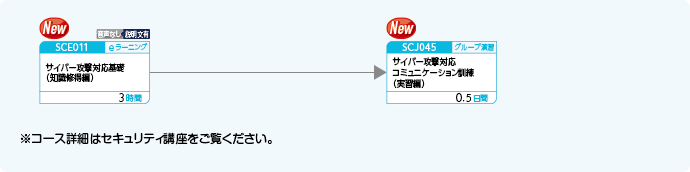 エンドユーザに対してよくある攻撃と、その対処方法を修得したい方、インシデント発生時の対処方法を修得したい方のコースフロー