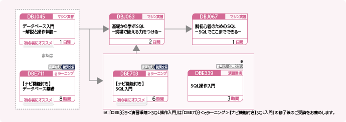 データベースを利用する方のコースフロー