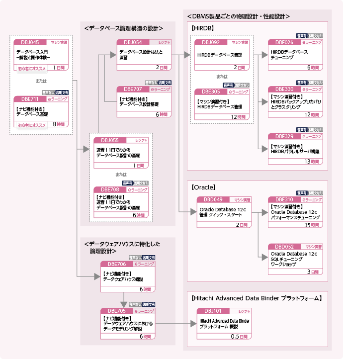 データベースを設計する方のコースフロー