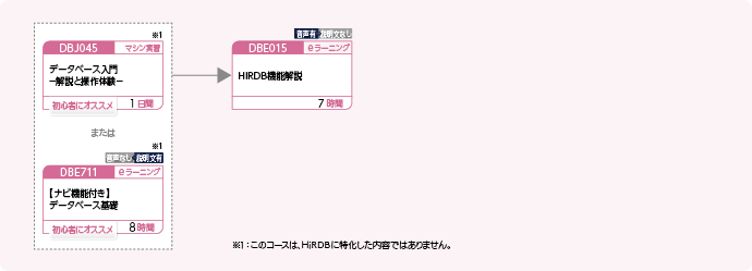 HiRDBの概要を修得したい方のコースフロー