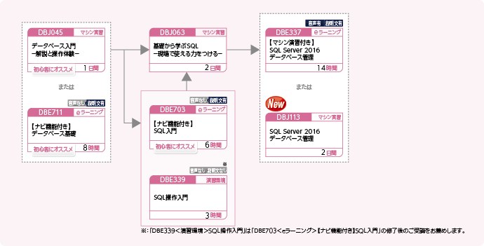 SQL Server 2016 を使用してデータベースを管理・運用する方のコースフロー