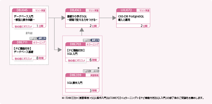 PostgreSQL を使用してデータベースを管理・運用する方のコースフロー