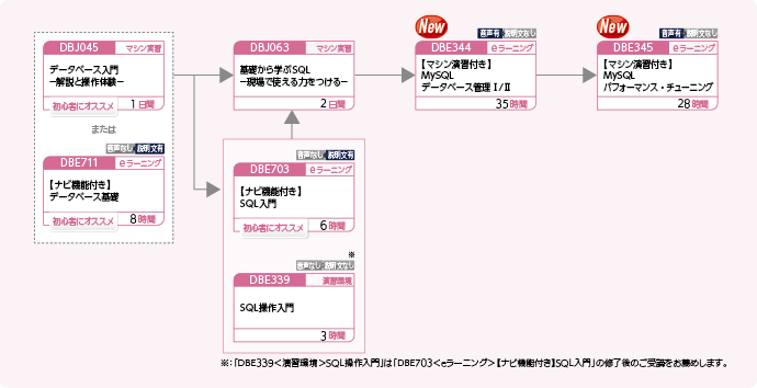 MySQL を使用してデータベースを管理・運用する方のコースフロー