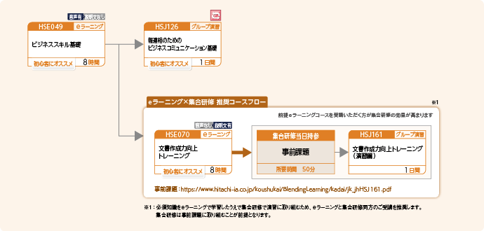 社会人としての基本動作を身につけたい方のコースフロー
